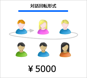 対話回転形式